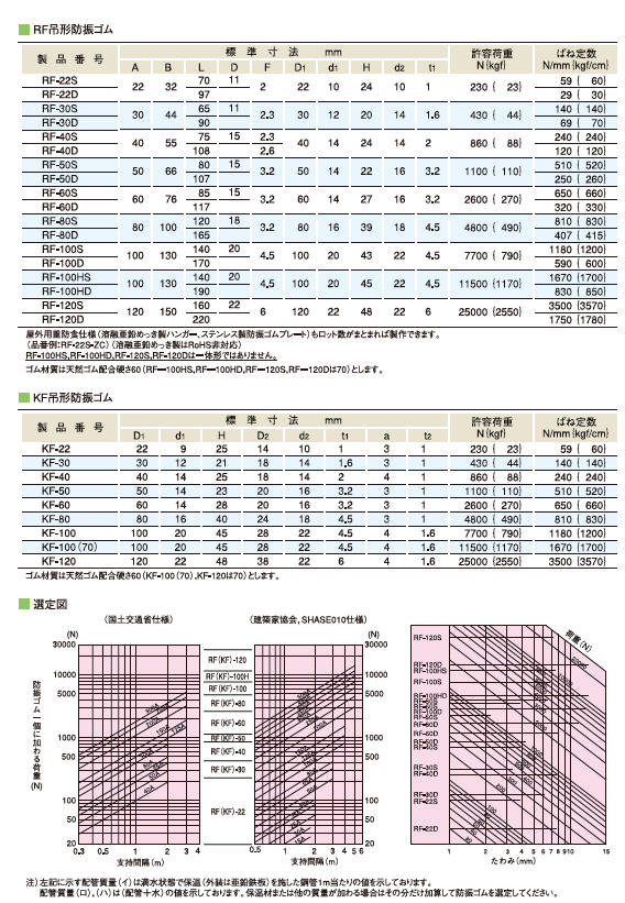 よいしな / 吊形防振ｺﾞﾑ 倉敷化工㈱ ｸﾗｼｷ